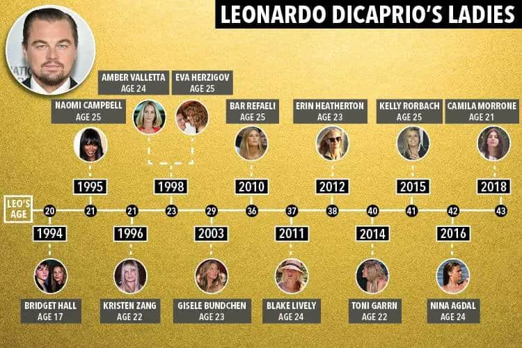 Leonardo DiCaprio Namoradas 25 Anos Infográfico The Sun