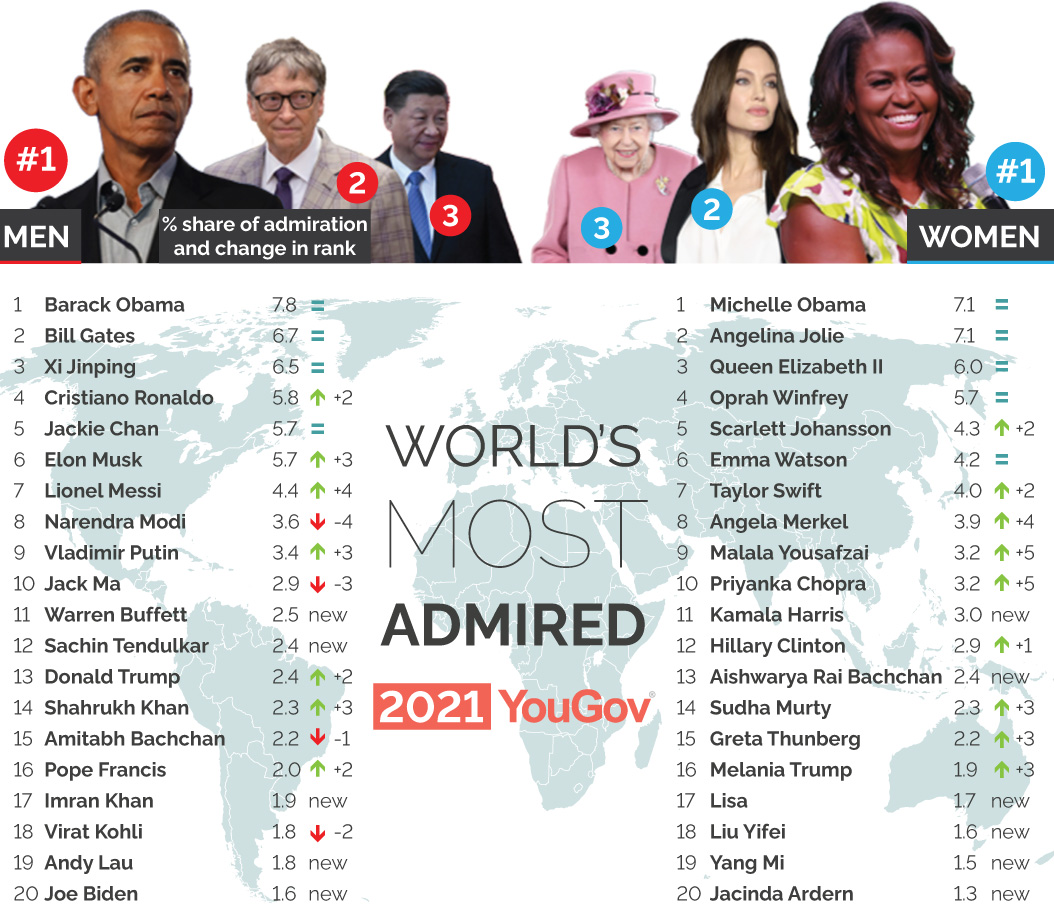 As pessoas mais admiradas do mundo em 2021 estão entre nós